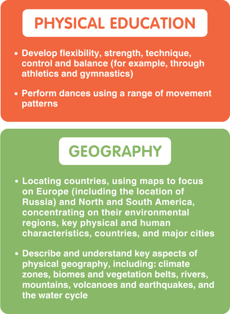 Physical Education:

Develop flexibility, strength, technique, control and balance [for example, through athletics and gymnastics].
Perform dances using a range of movement patterns 

Geography:

Locate the world’s countries, using maps to focus on Europe (including the location of Russia) and North and South America, concentrating on their environmental regions, key physical and human characteristics, countries, and major cities .
Describe and understand key aspects of physical geography, including: climate zones, biomes and vegetation belts, rivers, mountains, volcanoes and earthquakes, and the water cycle.